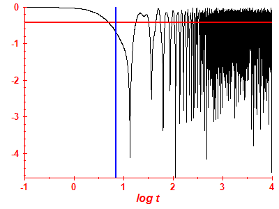 Survival probability log